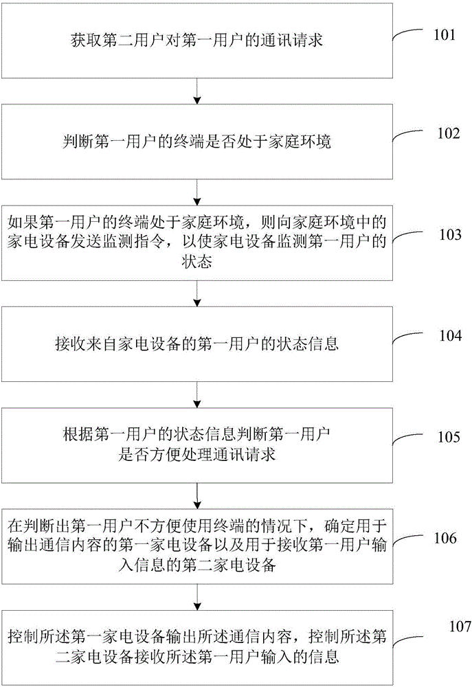 Method and device for responding to communication request