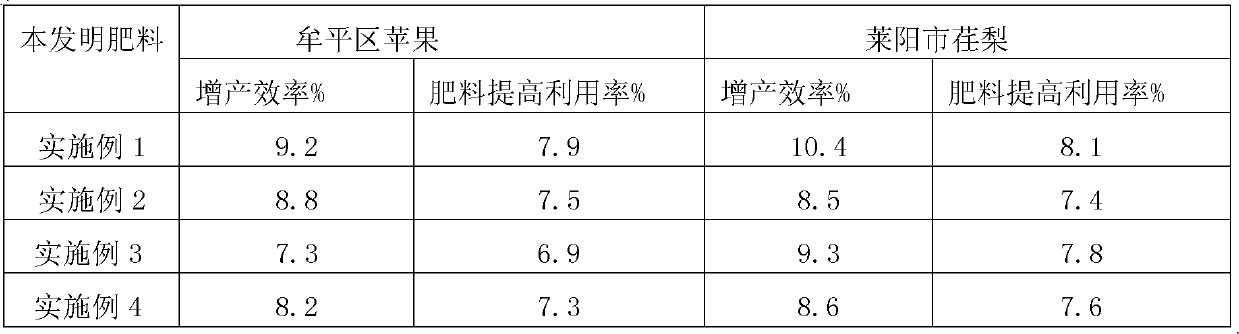 Jiaodong peninsula soil regulation type fruit tree special controlled release fertilizer, preparation method and application thereof