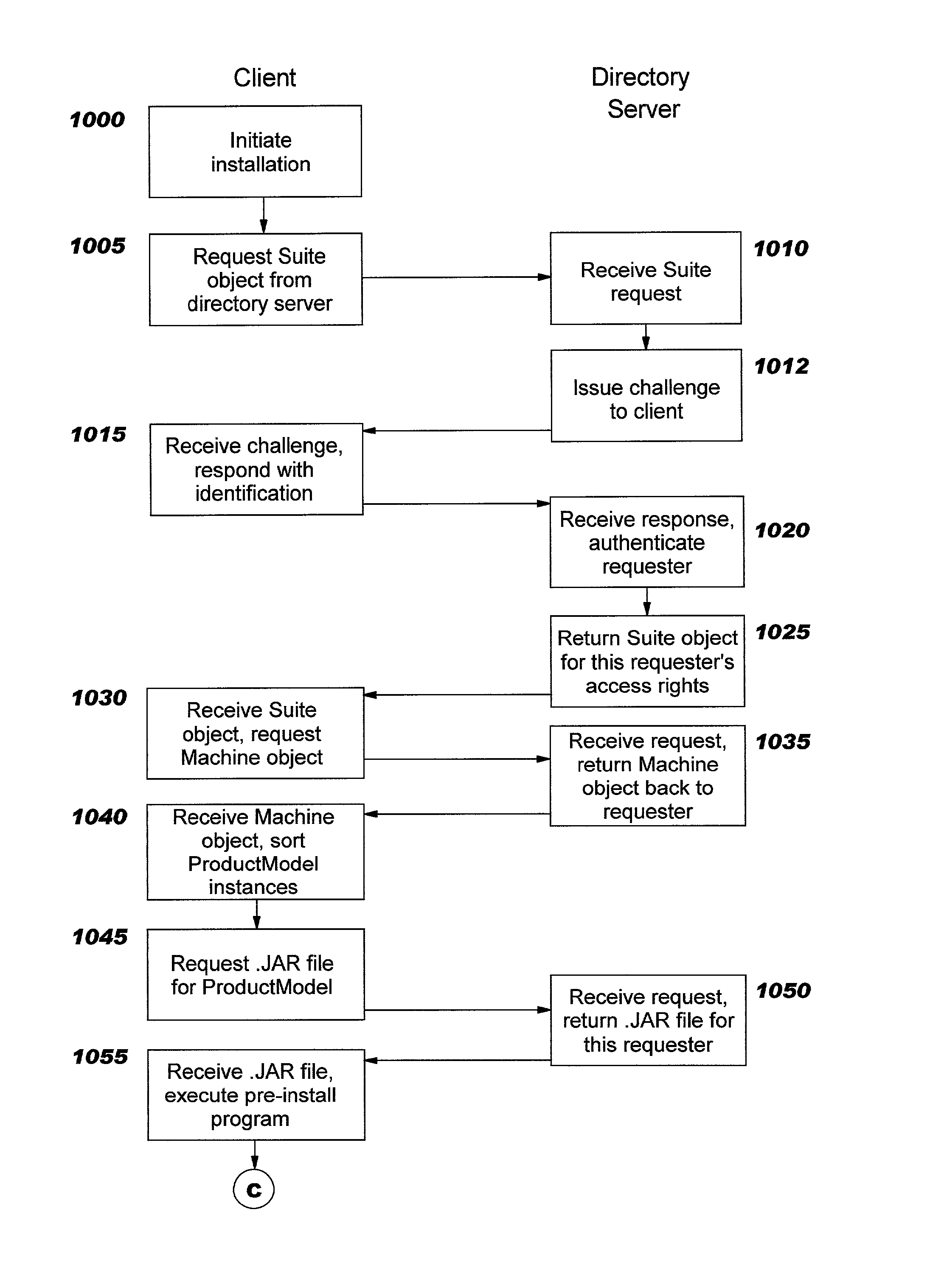 Object model and framework for installation of software packages using a distributed directory