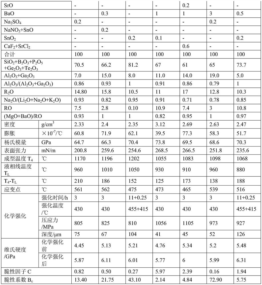 A kind of composition for glass and aluminosilicate glass and its preparation method and application