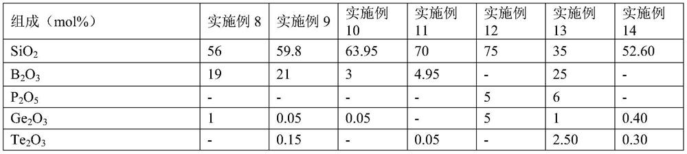 A kind of composition for glass and aluminosilicate glass and its preparation method and application