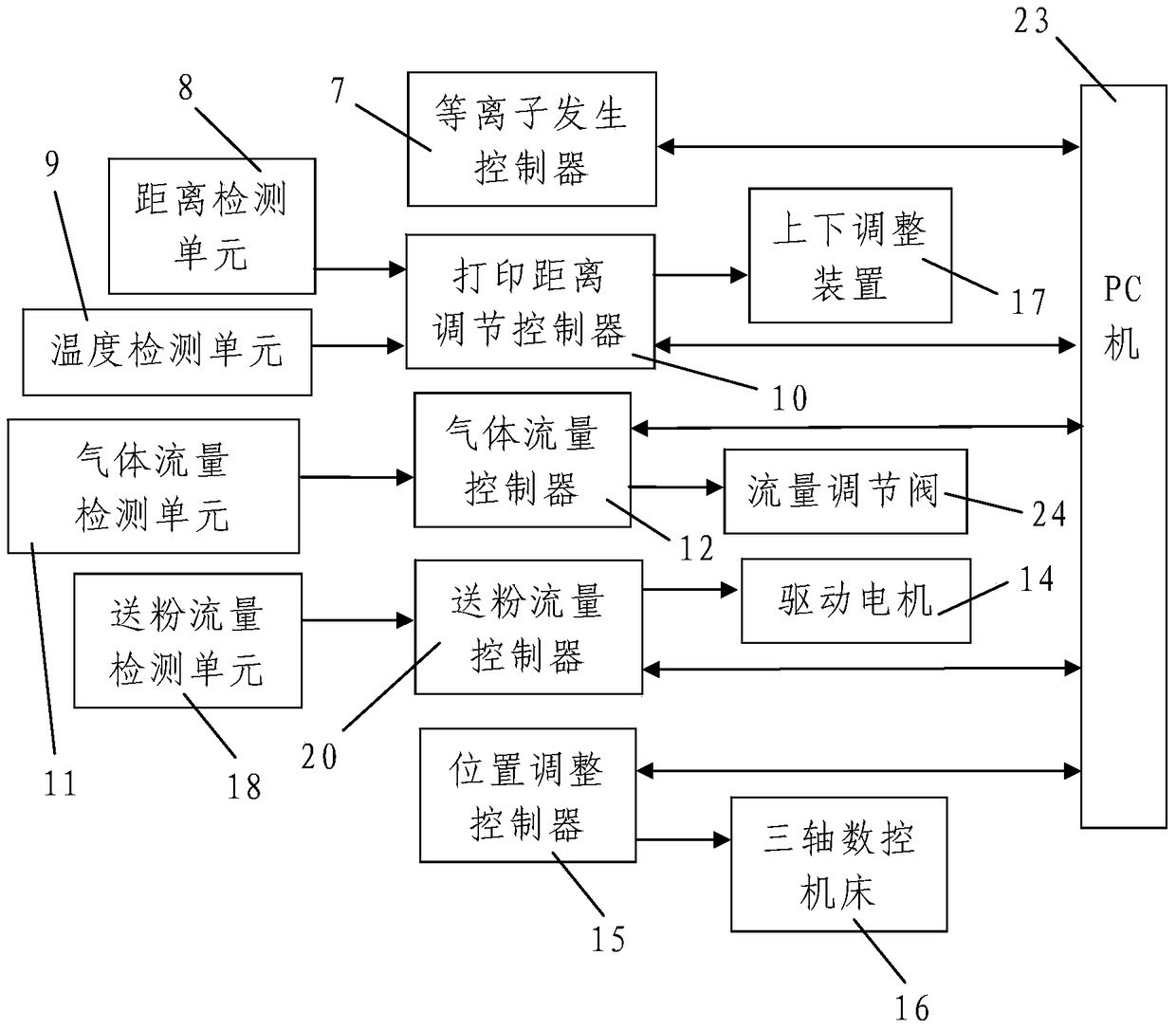 Rapid prototyping equipment and forming method for plasma cladding manufacturing