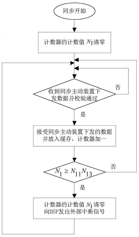 Synchronous methods for asynchronous devices