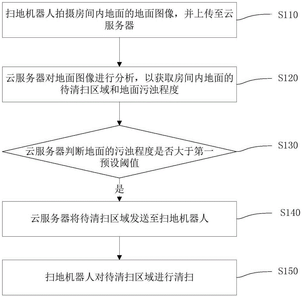 Control method and system for sweeping robot, cloud server and sweeping robot