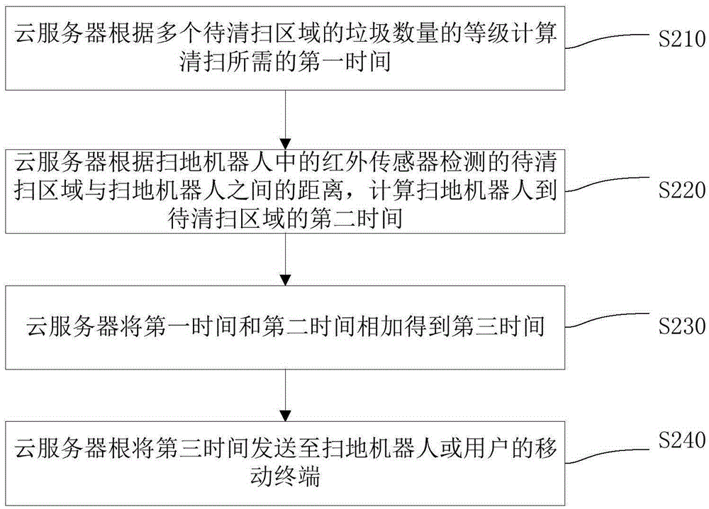 Control method and system for sweeping robot, cloud server and sweeping robot
