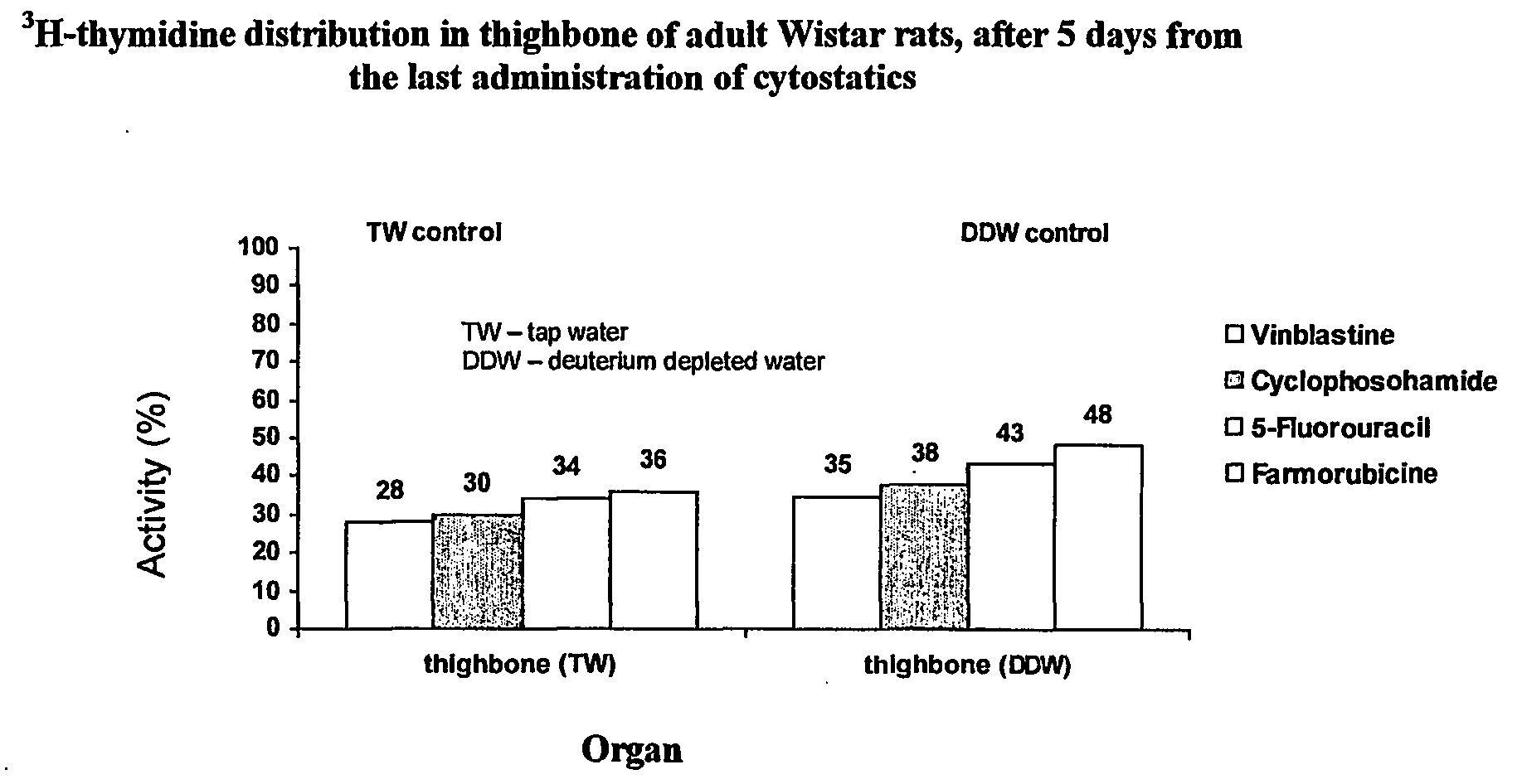 Deuterium Depleted Water (Ddw) Using As Adjuvant In Cancer Therapy For Cytostatics Toxicity Reducing