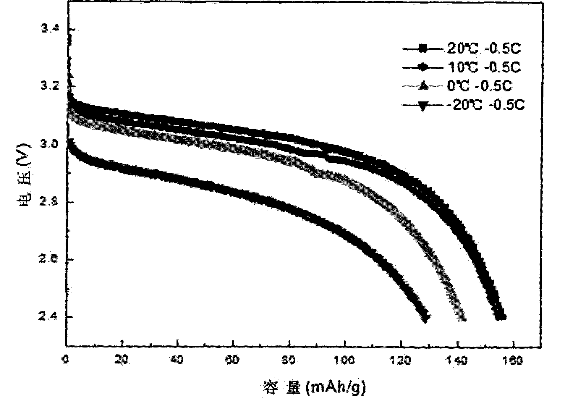 Method of preparing lithium iron phosphate having high conductivity and superior low temperature discharge property