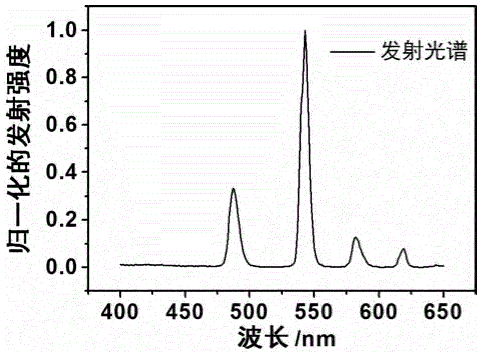 Ionic rare earth complex luminescent material and its preparation method and application