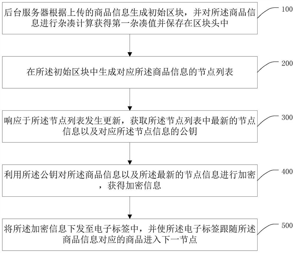 Block chain anti-counterfeiting transaction method supporting national cryptographic algorithm and computer equipment