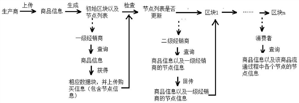 Block chain anti-counterfeiting transaction method supporting national cryptographic algorithm and computer equipment