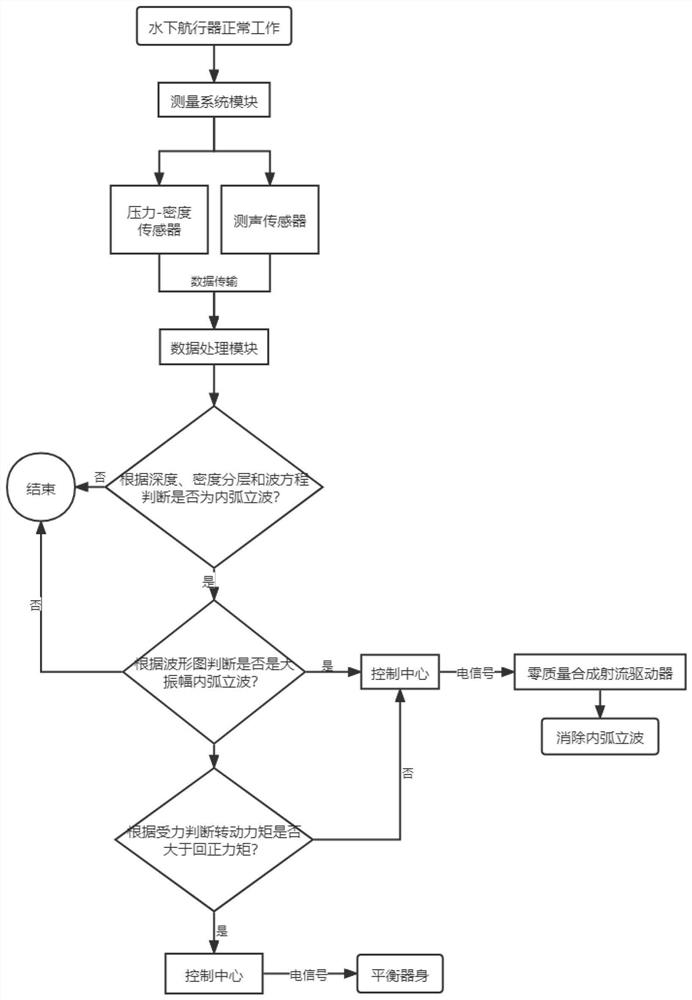 Zero-mass jet driver of dielectric elastomer and underwater vehicle ...