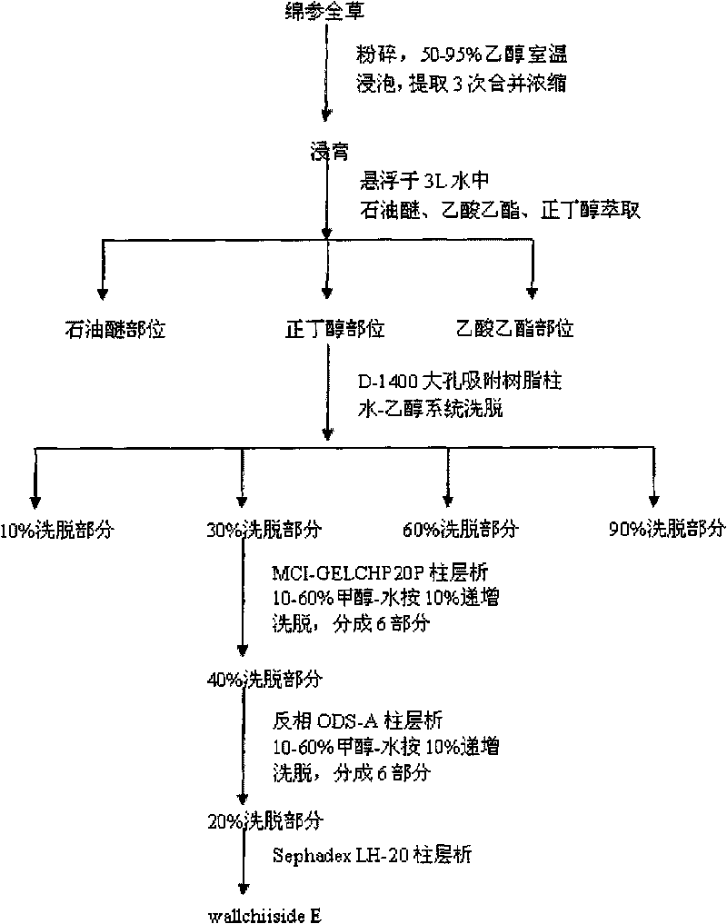 Compound extracted from Tibetan medicine eriophyton wallichii with antioxidant activity and extracting method thereof