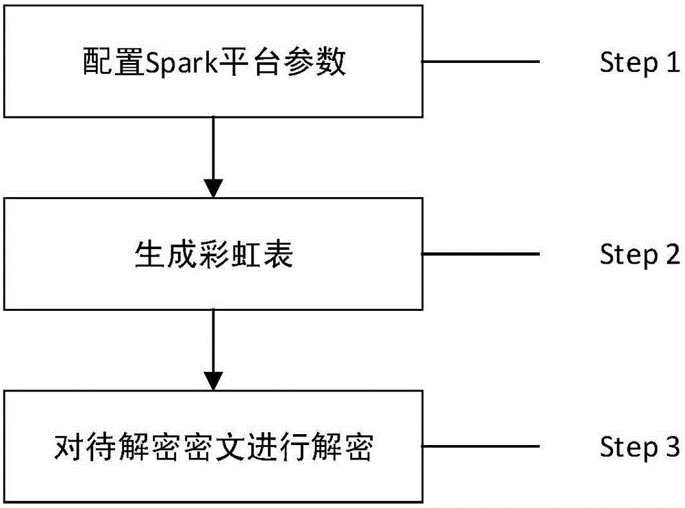 Spark platform-based password hash value recovery method and device
