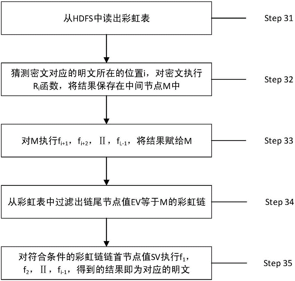 Spark platform-based password hash value recovery method and device