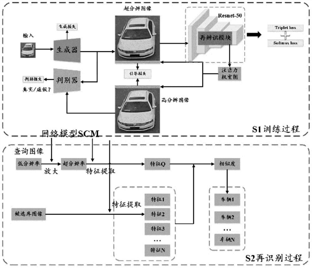 Cross-resolution vehicle re-identification method based on attention guidance generative learning