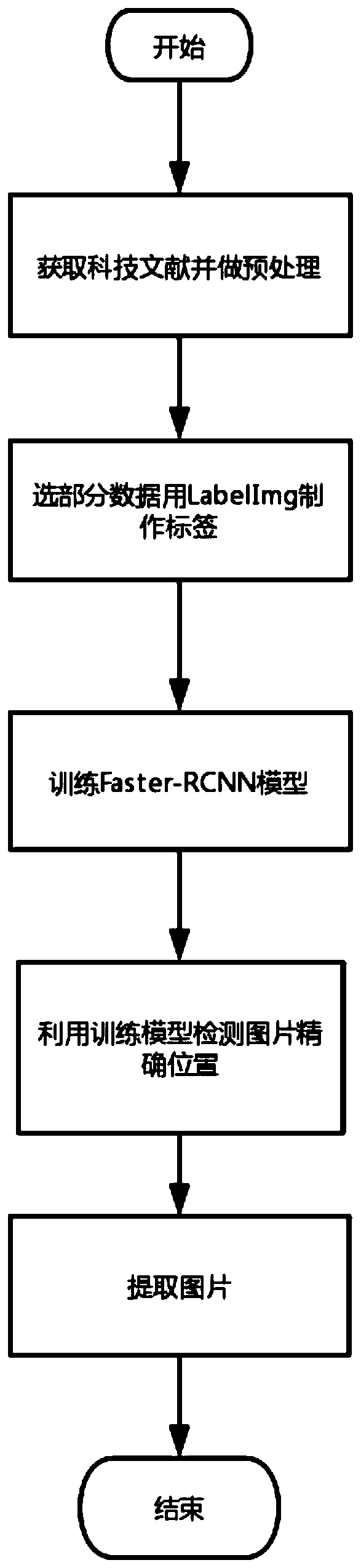 Scientific and technical literature picture extraction method based on Faster-RCNN