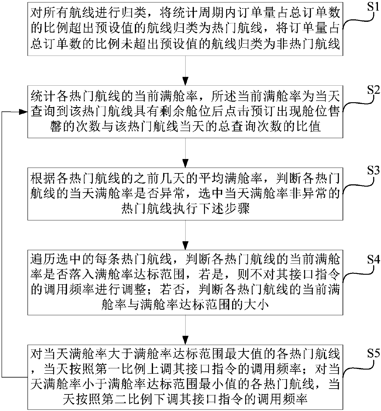 Automatic scheduling method and system for shipping space information, storage medium and electronic equipment