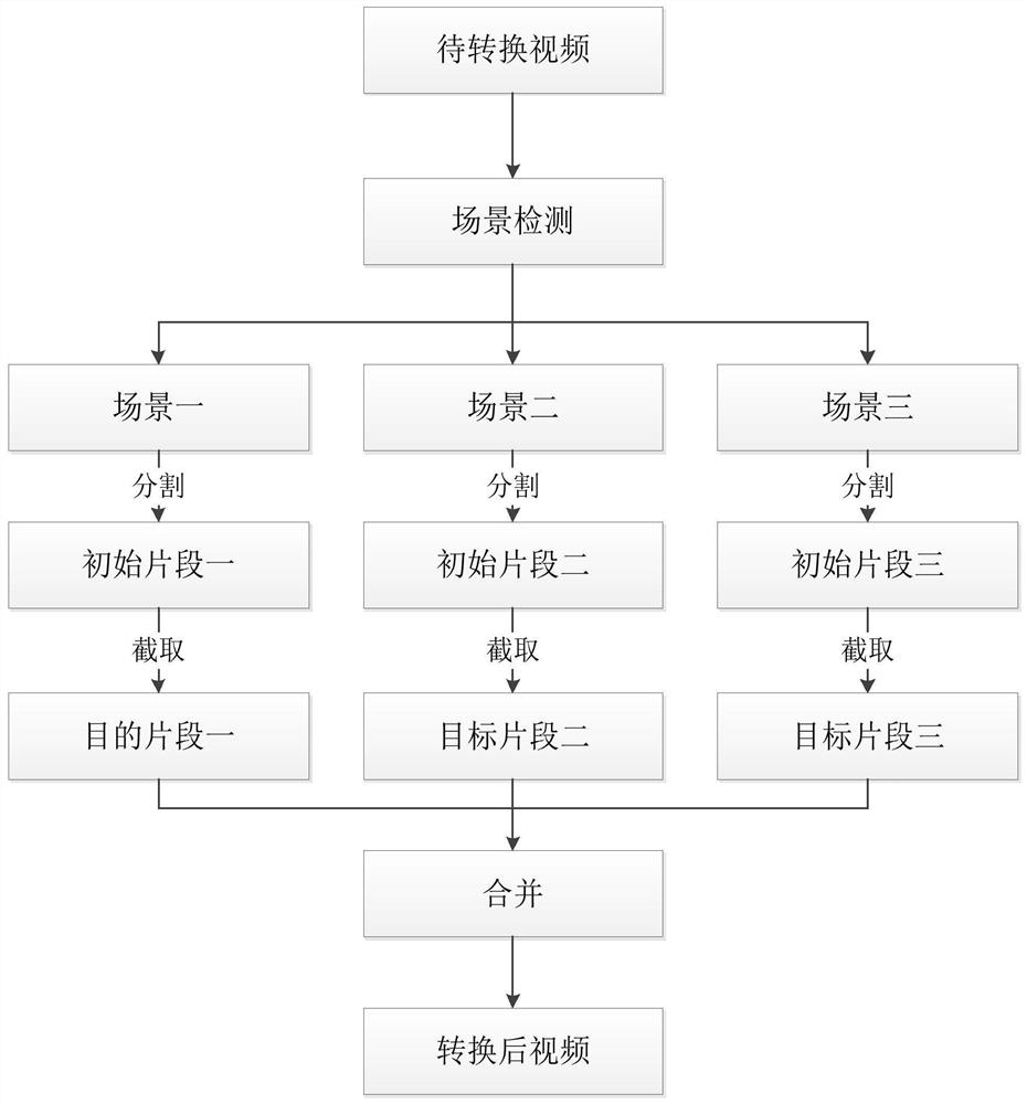 Video horizontal and vertical screen conversion method and device combined with scene switching detection