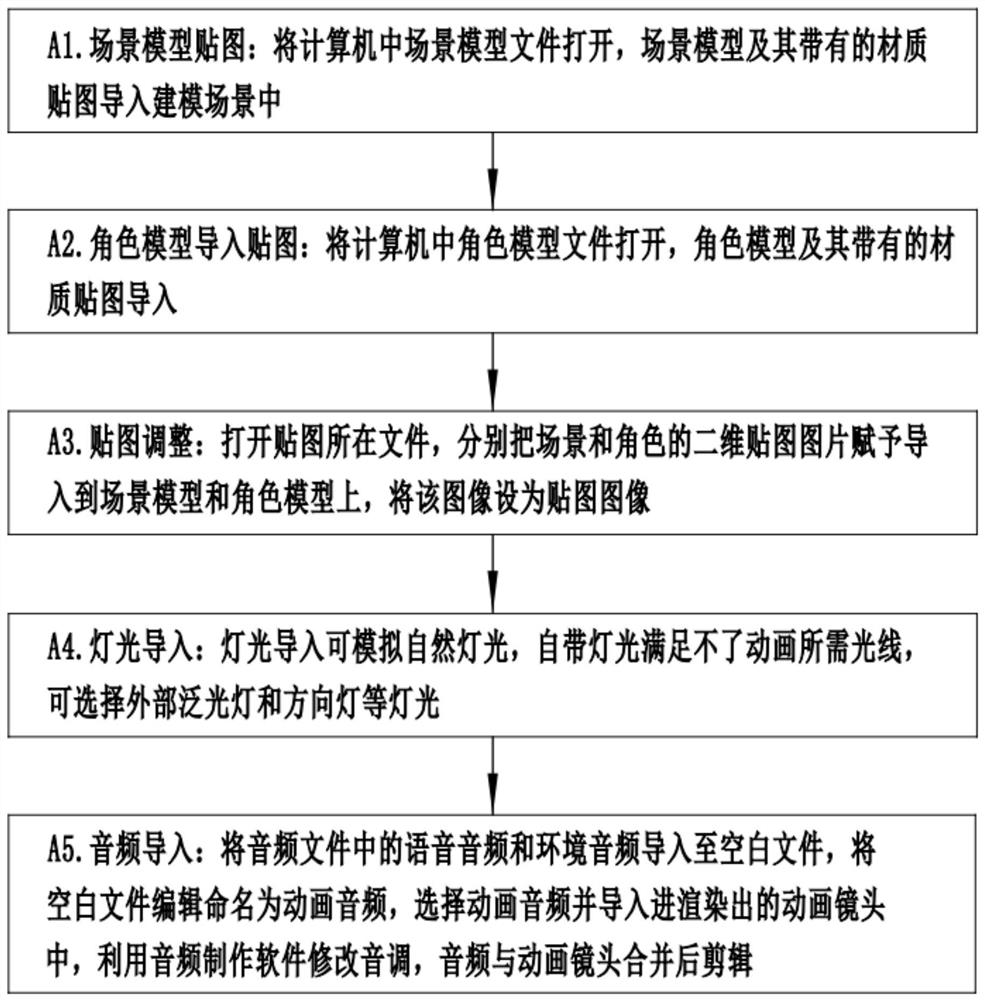 Three-dimensional animation production method and material importing method