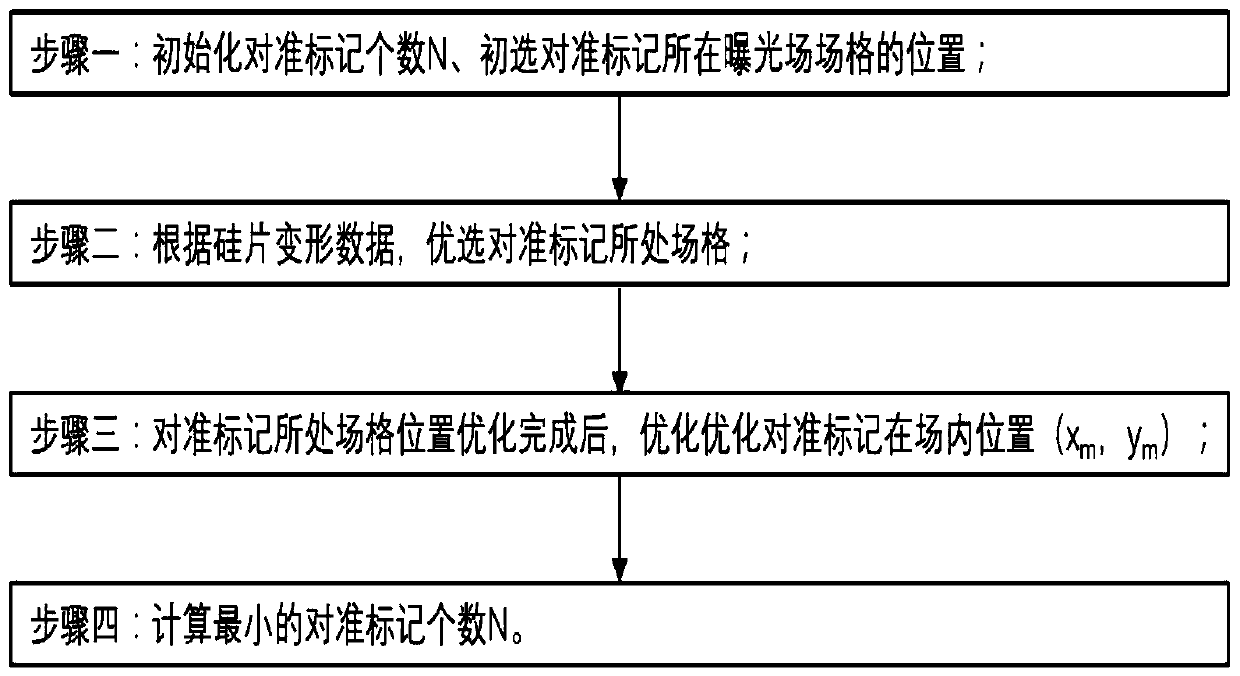 Optimization method for silicon wafer alignment mark layout