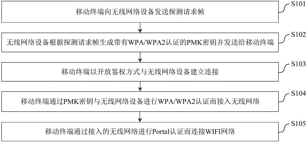 Method of connecting to WIFI network by mobile terminals and system thereof