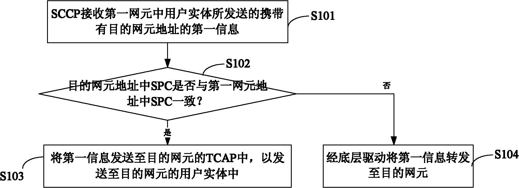 Information transmission method based on number 7 signaling and system using the same