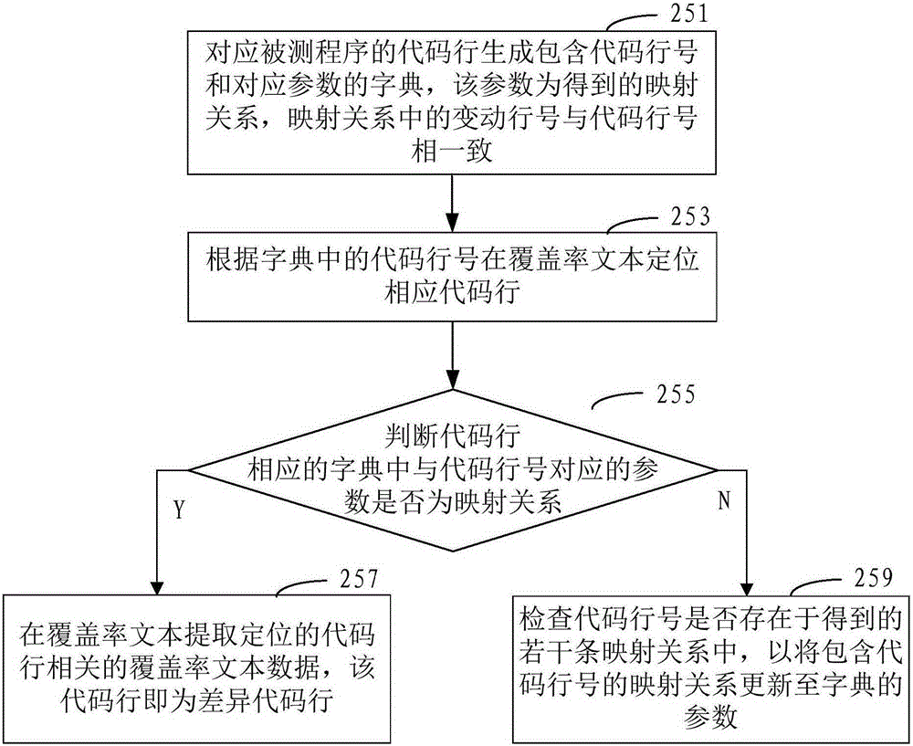 Data processing method and apparatus in coverage rate testing