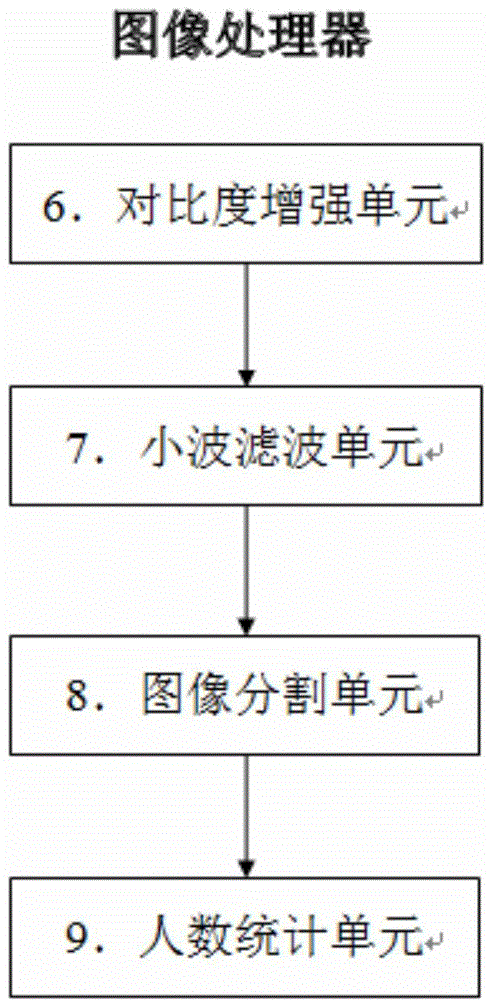 Scenic region congestion state issuing system based on image acquisition