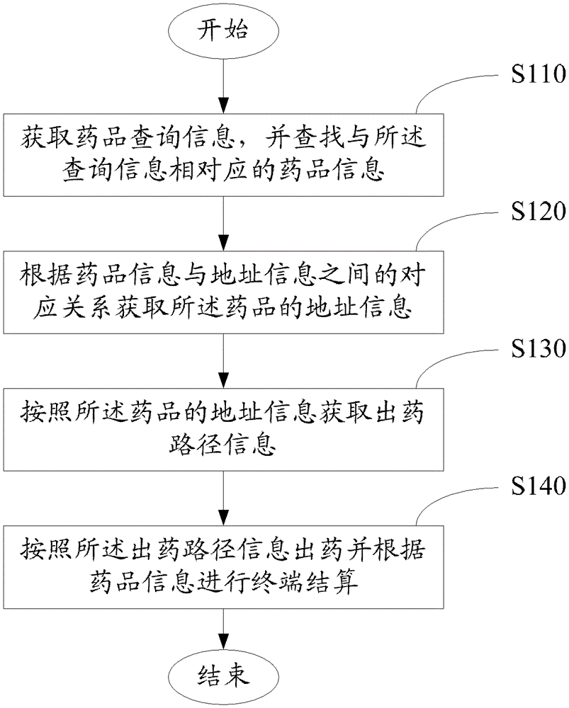 Method and system for selling medicine based on automatic vending terminal