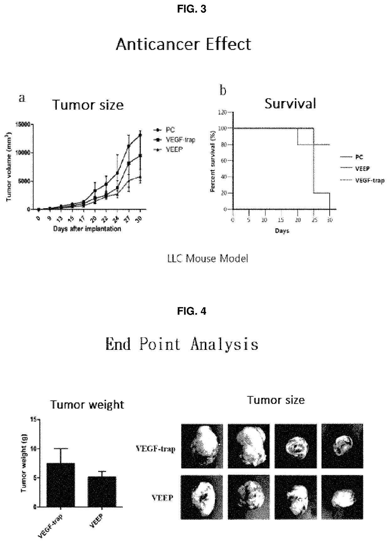 Cancer treatment composition for inhibiting tumor angiogenesis, containing VEGF deep blocker