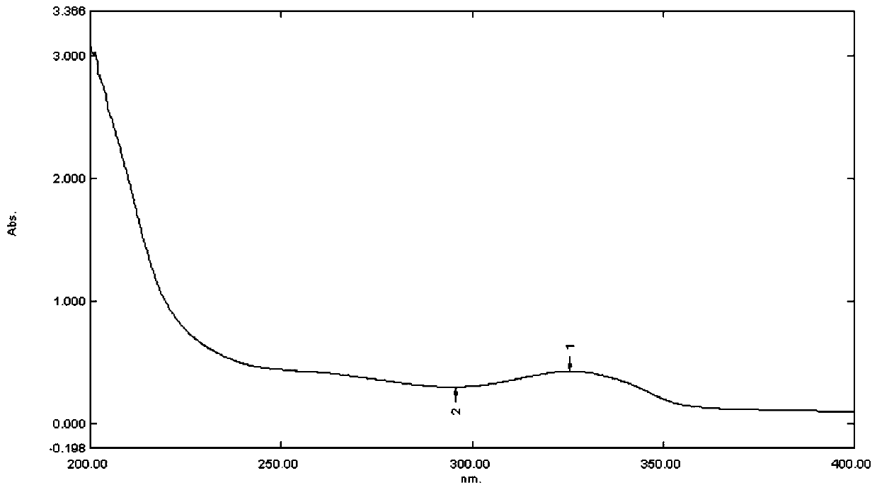 A kind of ultrasonic extraction method and application of partridge polysaccharide