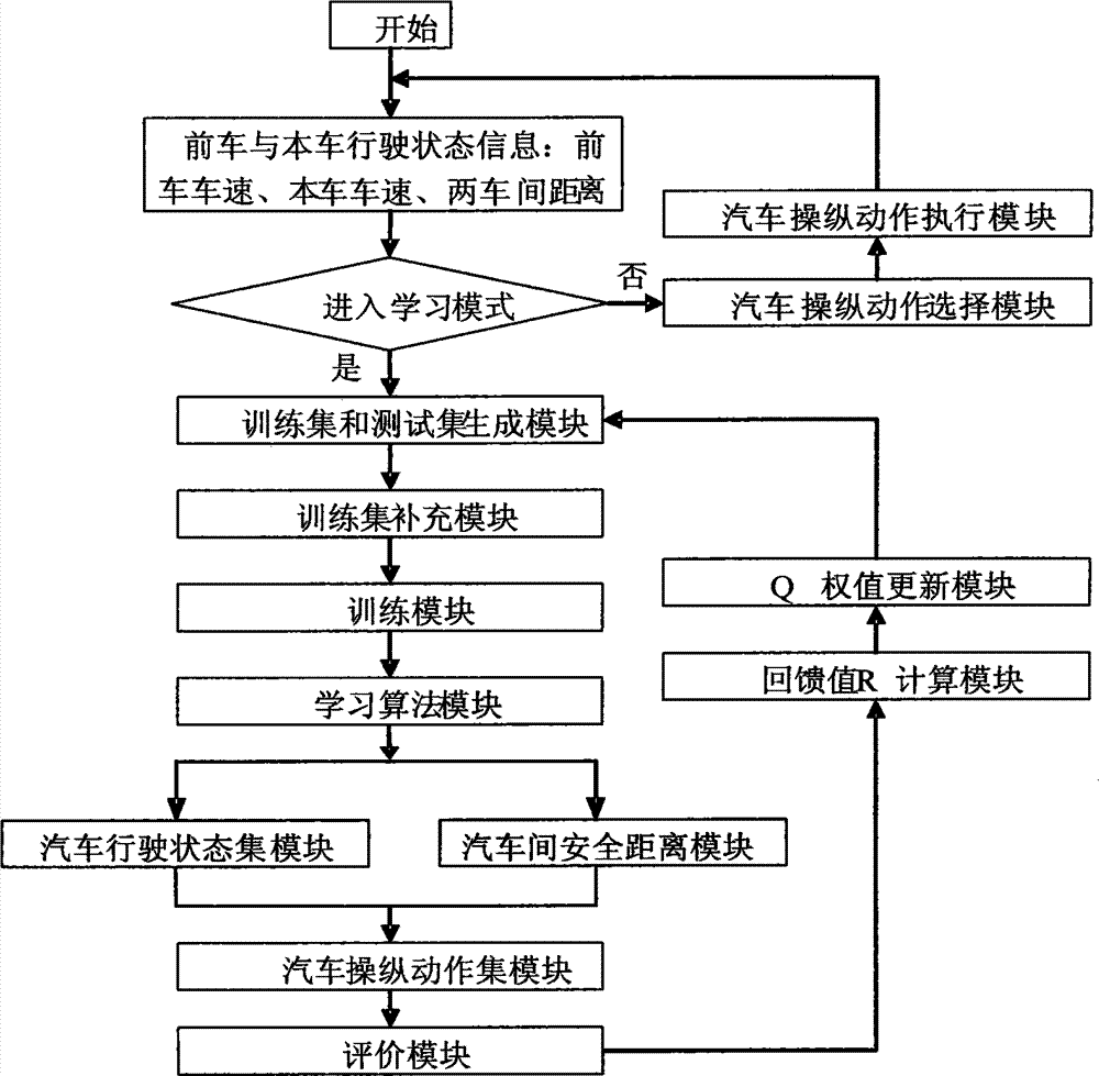 Automobile cooperative type self-adaptive cruise control system and method with learning ability