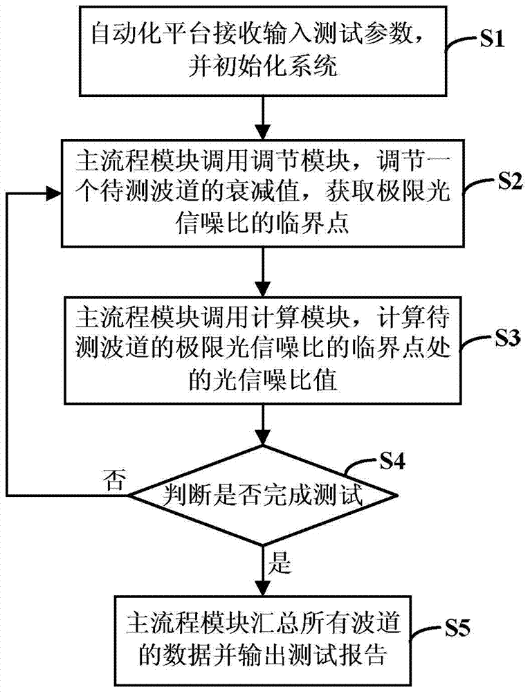 System and method for automatic testing of limit optical signal-to-noise ratio in optical transport network