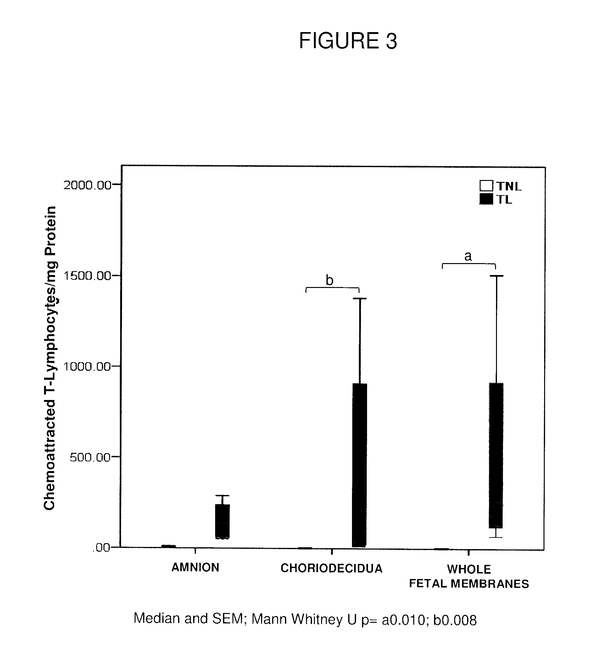 Leukocyte activation and methods of use thereof