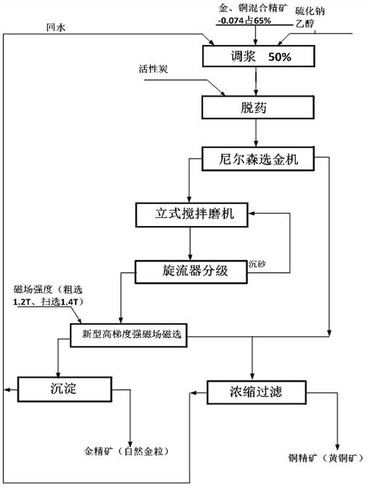 Separating method for gold and copper floating bulk concentrate