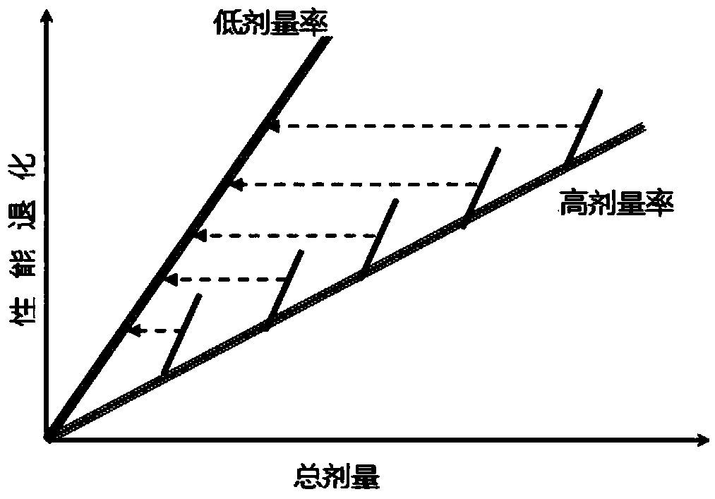 Accelerated experimental method for low dose rate enhancement effect based on changing temperature and dose rate