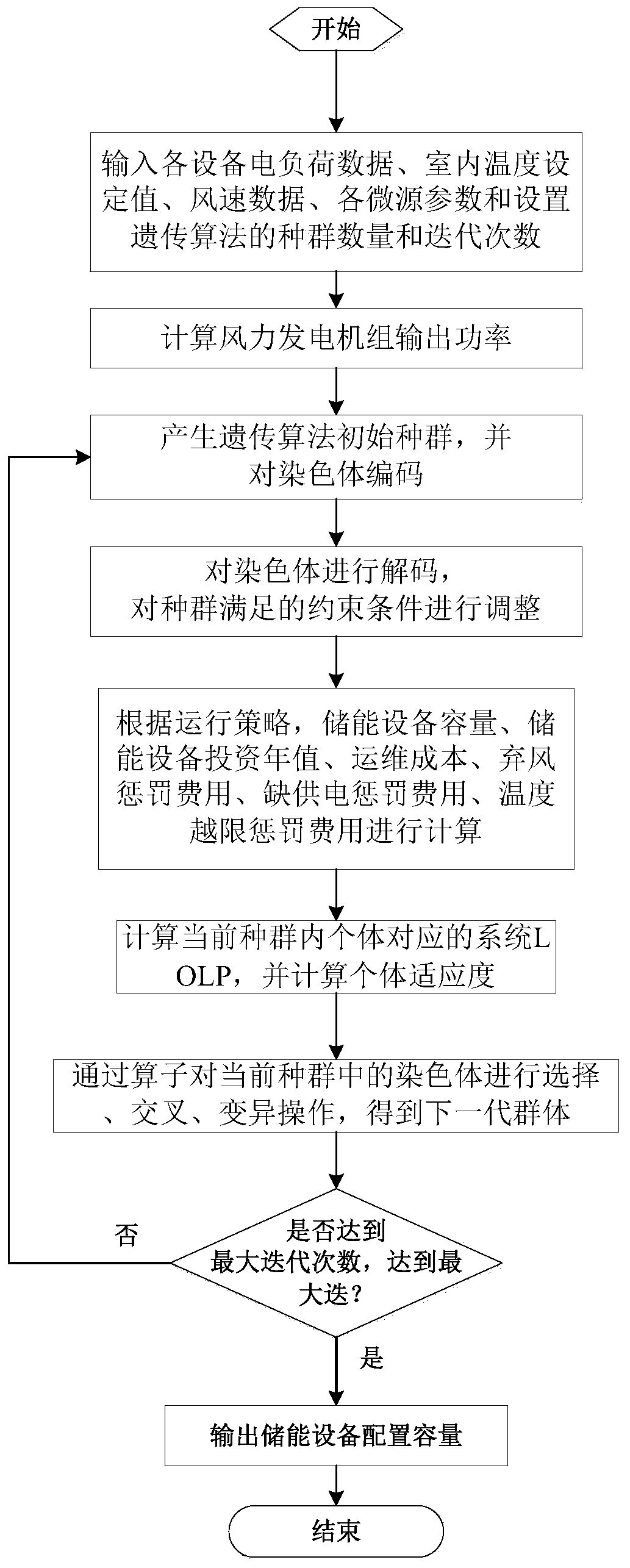 Optimal allocation method of community microgrid energy storage capacity considering temperature control equipment