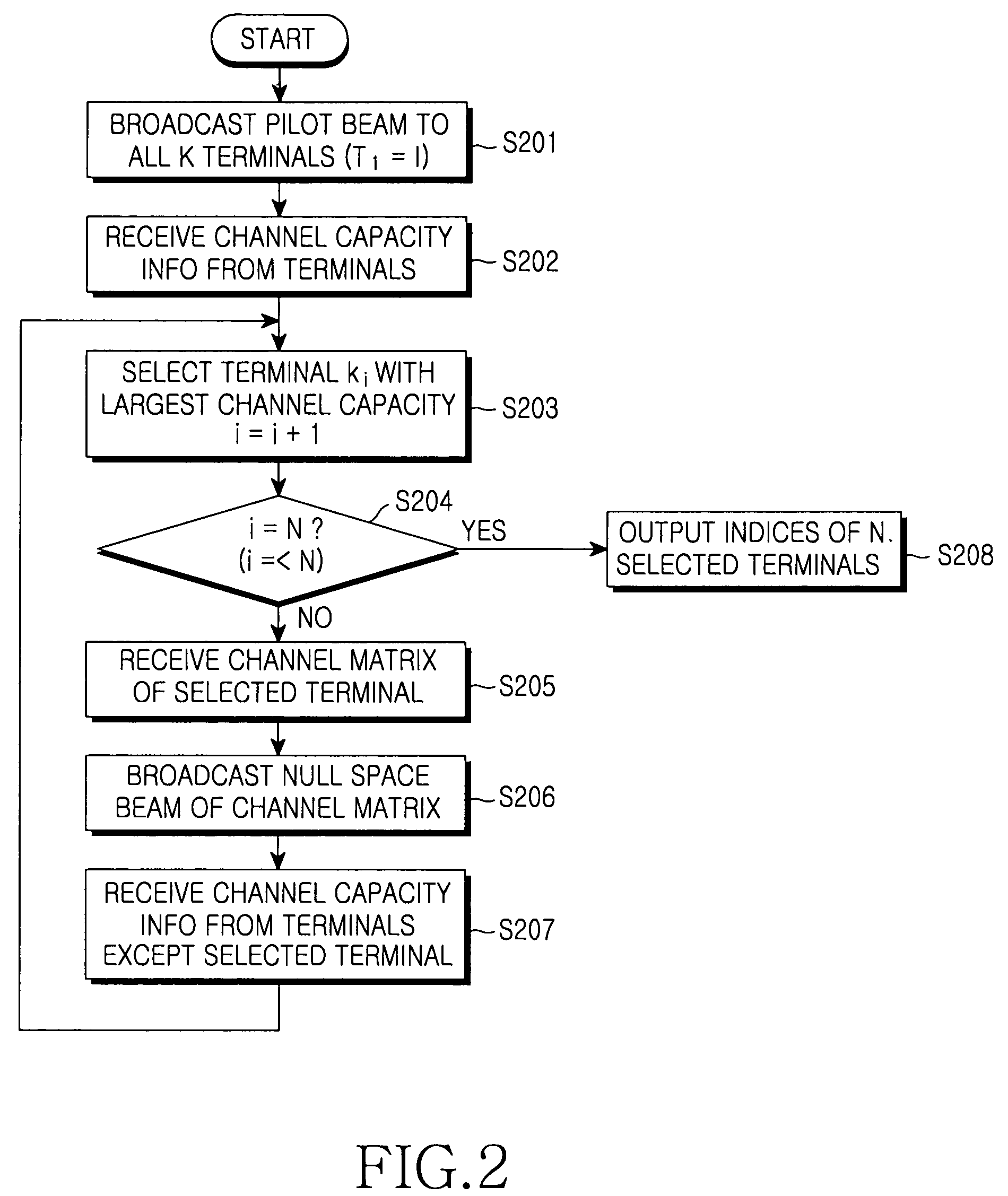 User selection method in a zero-forcing beamforming algorithm