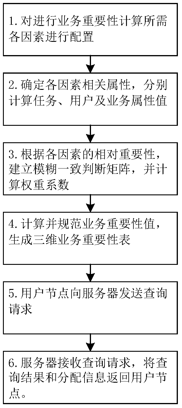 A Method of Business Importance Determination and Resource Allocation Based on Multiple Related Attributes