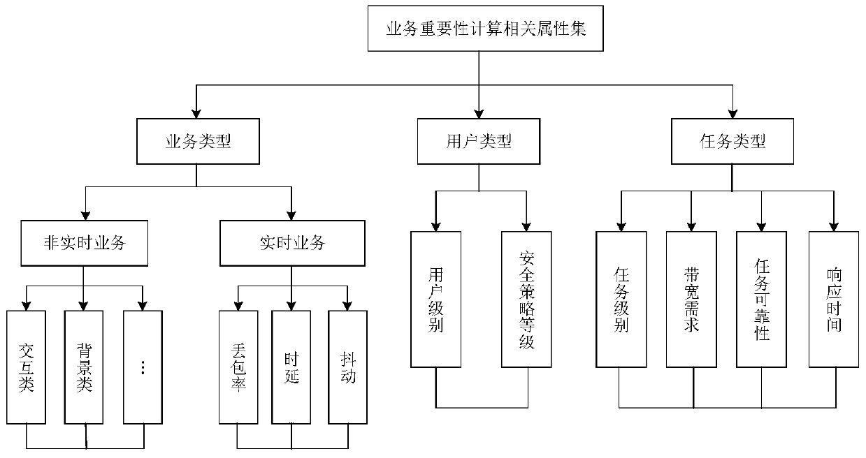 A Method of Business Importance Determination and Resource Allocation Based on Multiple Related Attributes