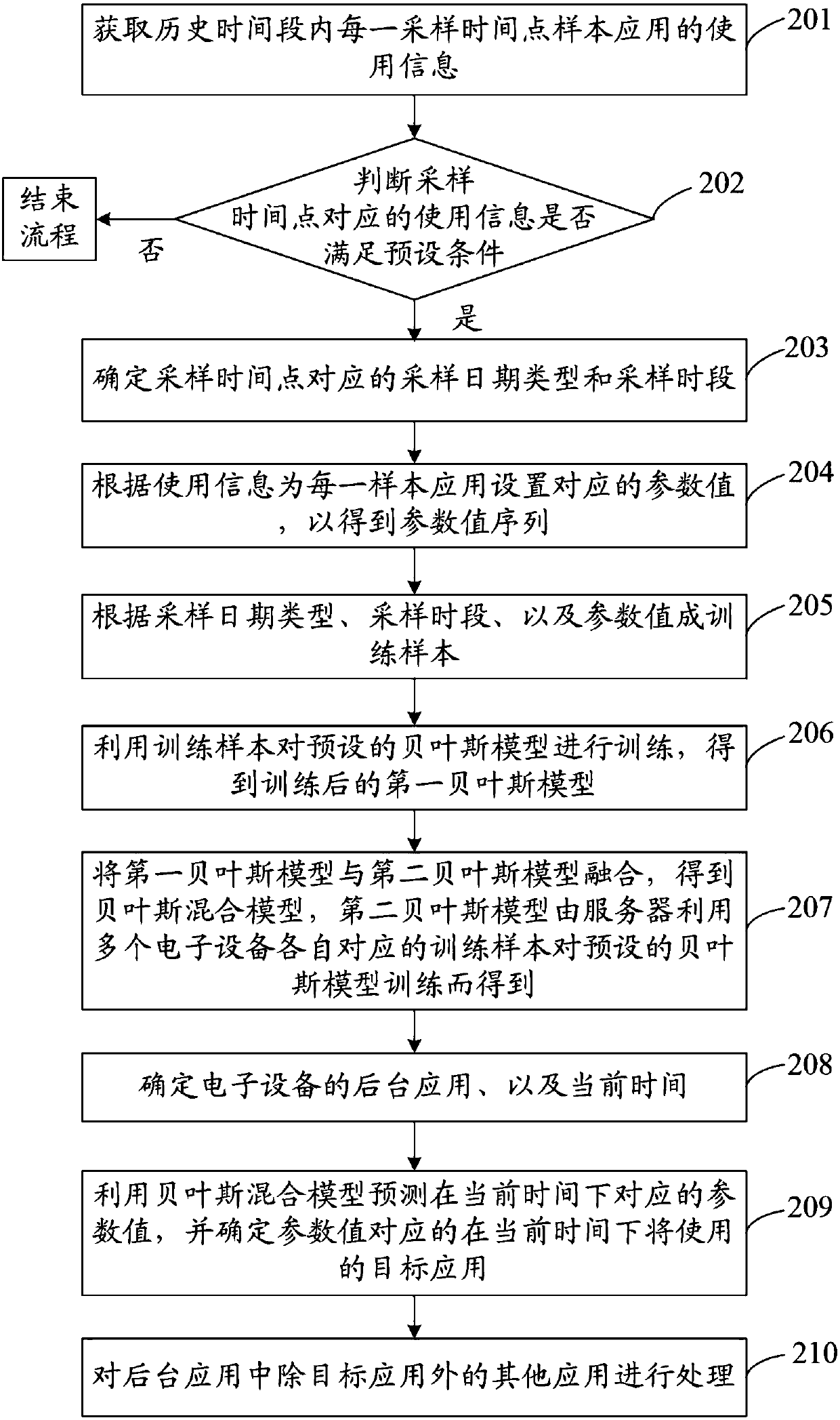 Application processing method and apparatus, storage medium and electronic device