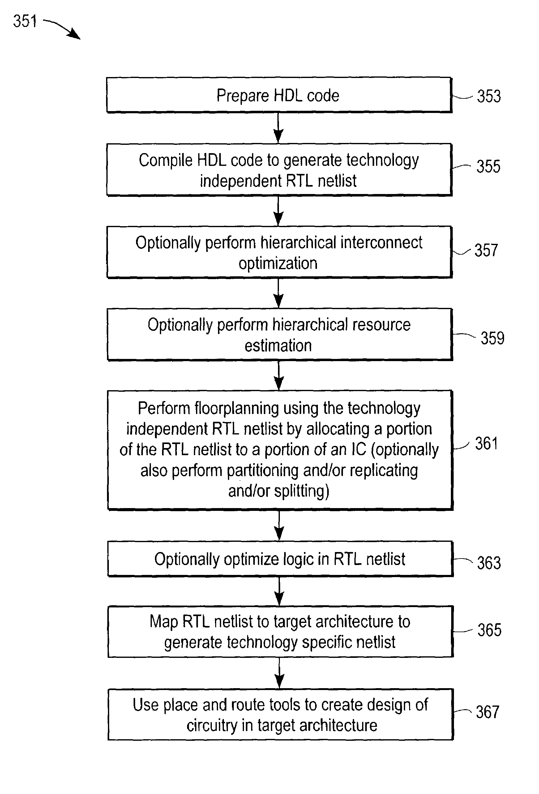 Methods and apparatuses for designing integrated circuits
