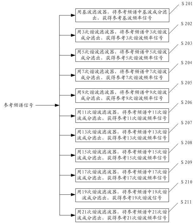 Controlled object frequency domain phase characteristic identification method and apparatus thereof