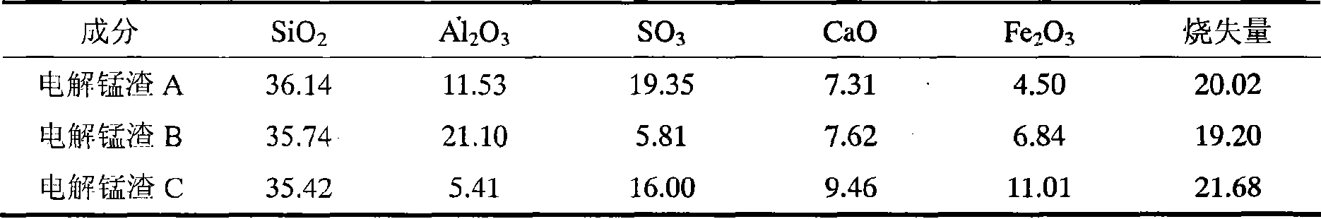 Manufacture of sulphur aluminate cements with electrolytic manganesium residue and method of manufacturing the same