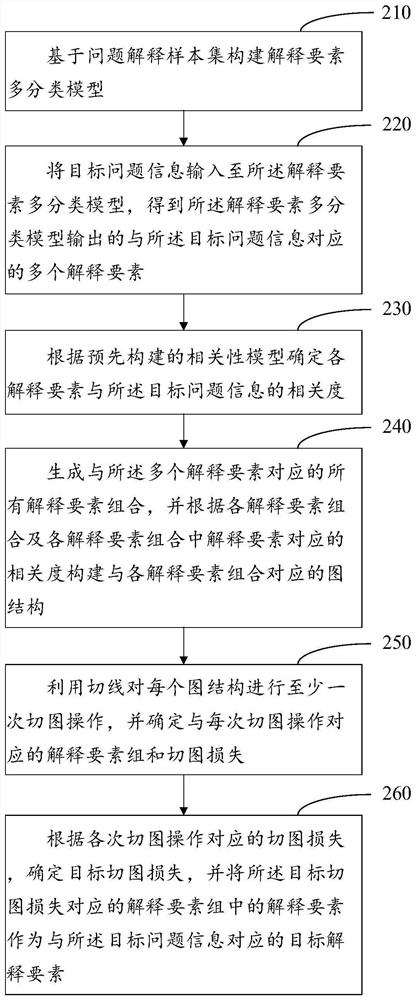 Problem explanation element generation method and device, medium and electronic equipment