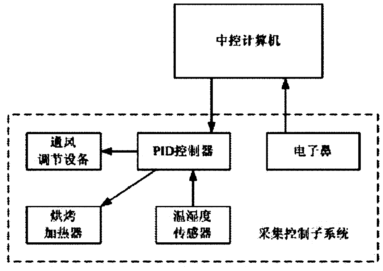 Air heat source pump dynamic baking system