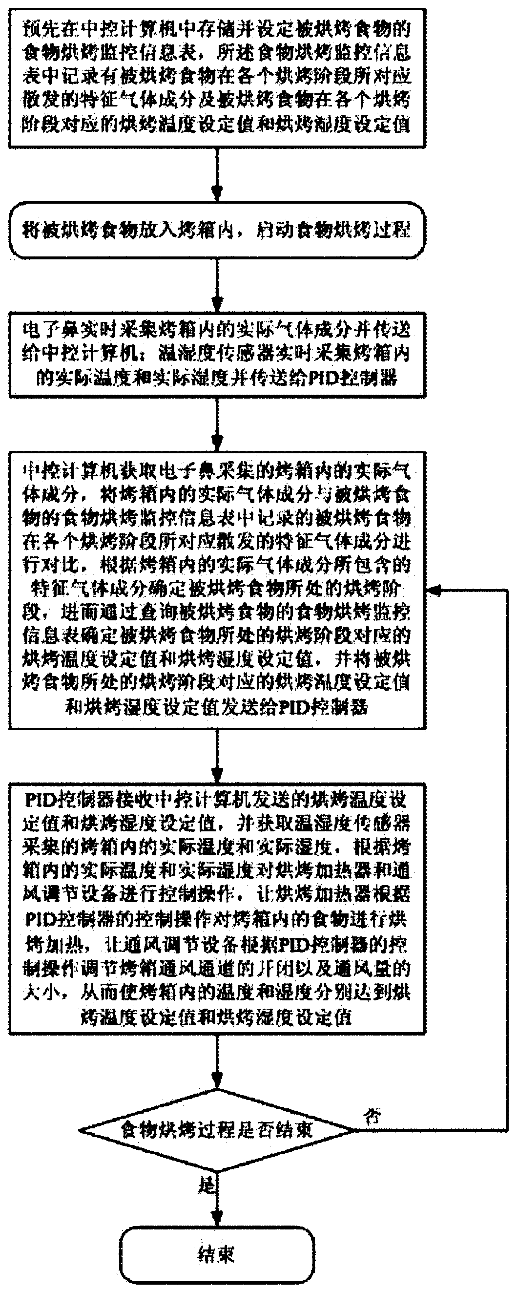 Air heat source pump dynamic baking system