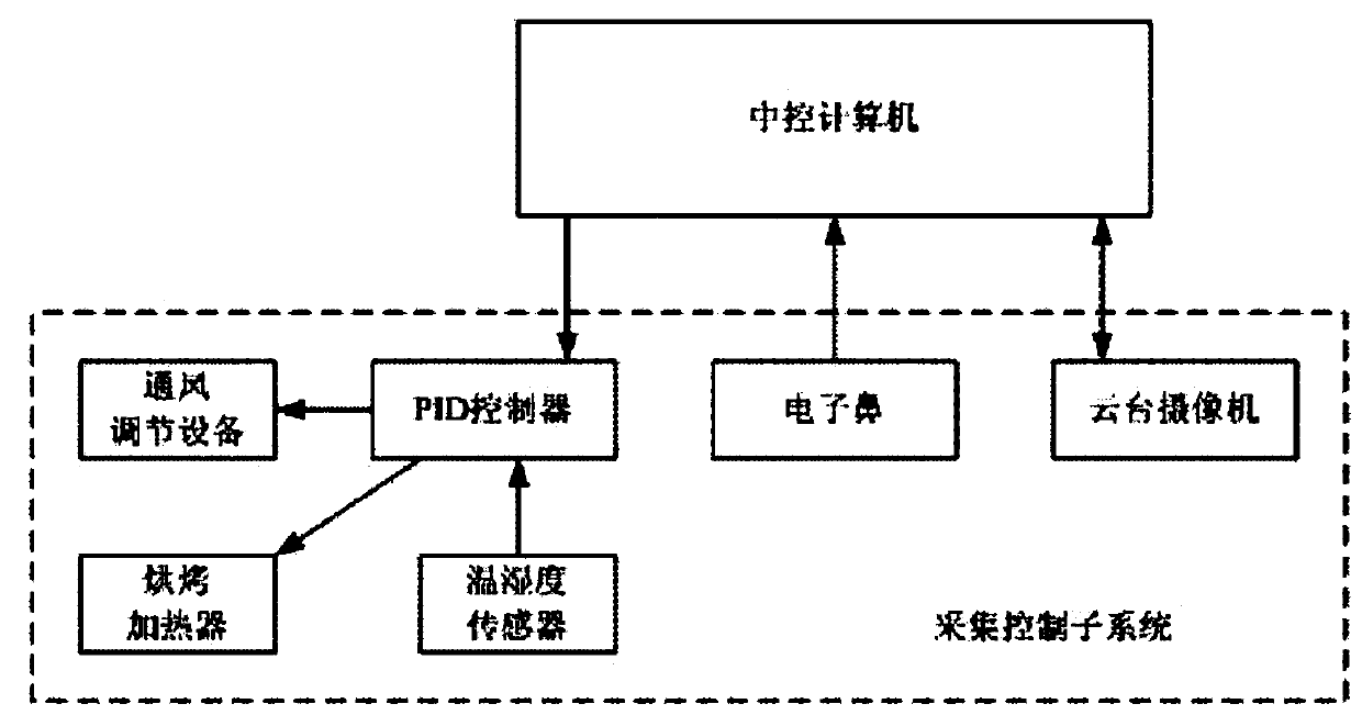 Air heat source pump dynamic baking system