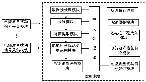 Electric energy quality monitoring system for high-voltage charging pile