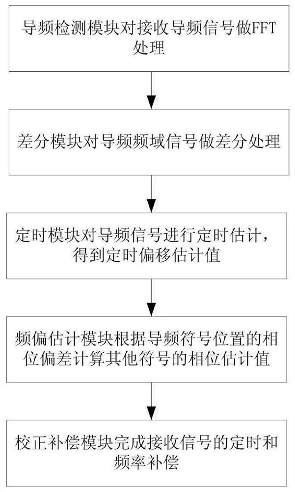 Satellite mobile OFDM communication system channel estimation method and device